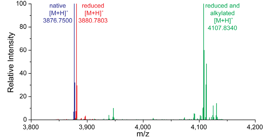 ESI-Q/TOF MS plots