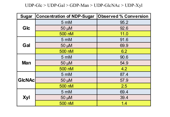 SunS activity for different substrates